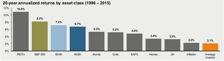 20 year returns