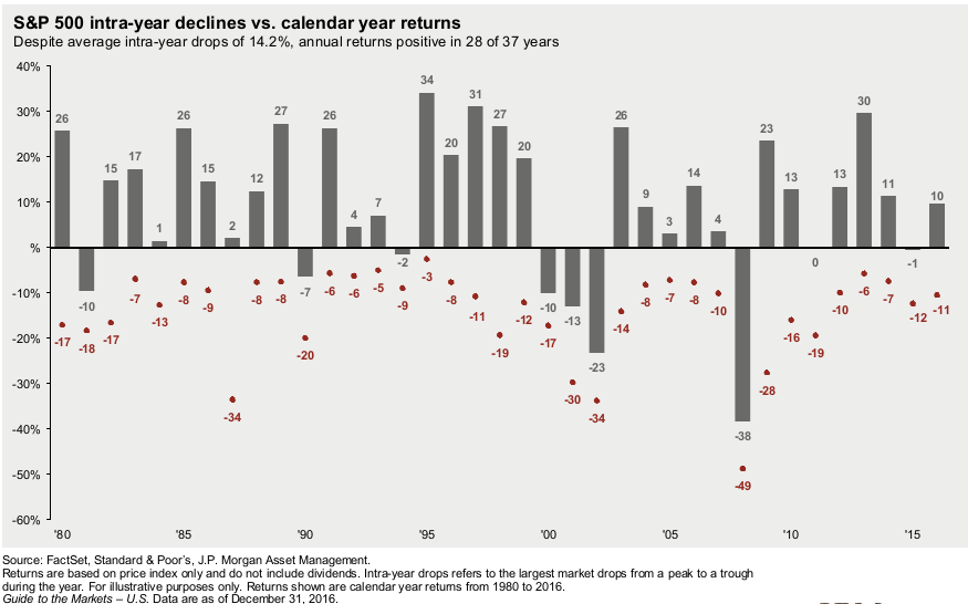 intrae year declines and returns